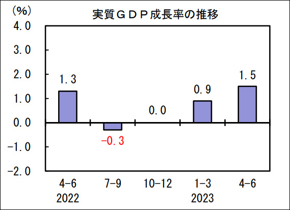 【#日本二季度GDP同比增2%#，个人消费环比降0.5%】综合日本经济新闻和美国