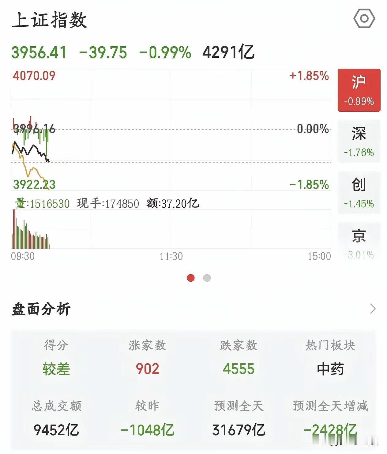 gj队入场也难挽颓势，A股为何这么“弱”？
 
今天的A股又让人失望了呀。受外围