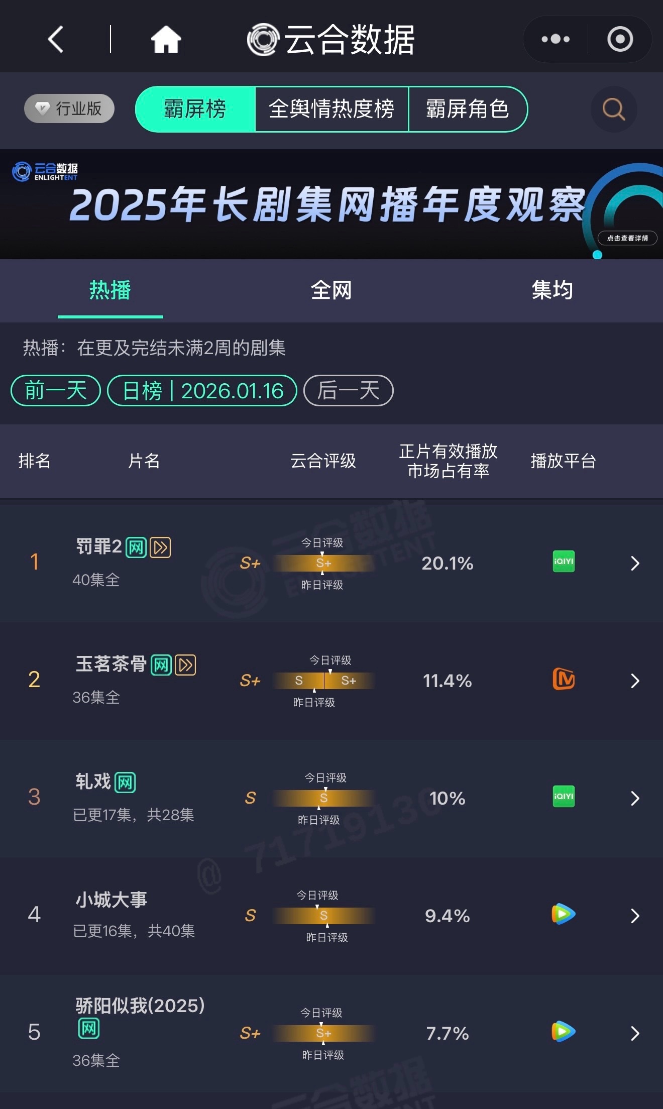 小城开播七天，昨日云合9.4较前日怒增0.3，五金视后开始发力了，你们就颤抖吧