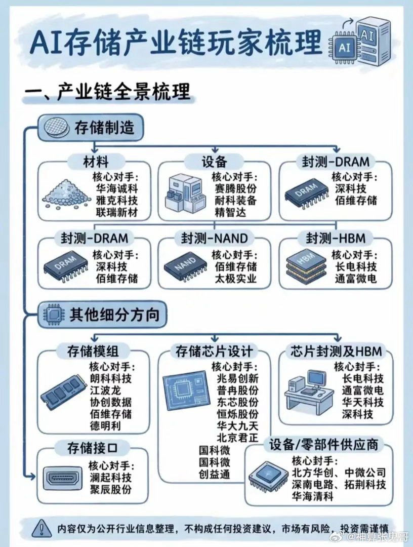 长鑫上市，HBM持续景气！一文看懂AI存储完整产业链，内外资供应链清单     