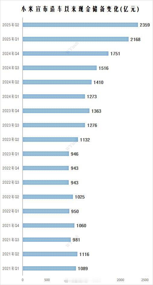 小米造车之家现金流越来越多，整个品牌价值提高，这就是自建厂、用自己品牌消费者的认
