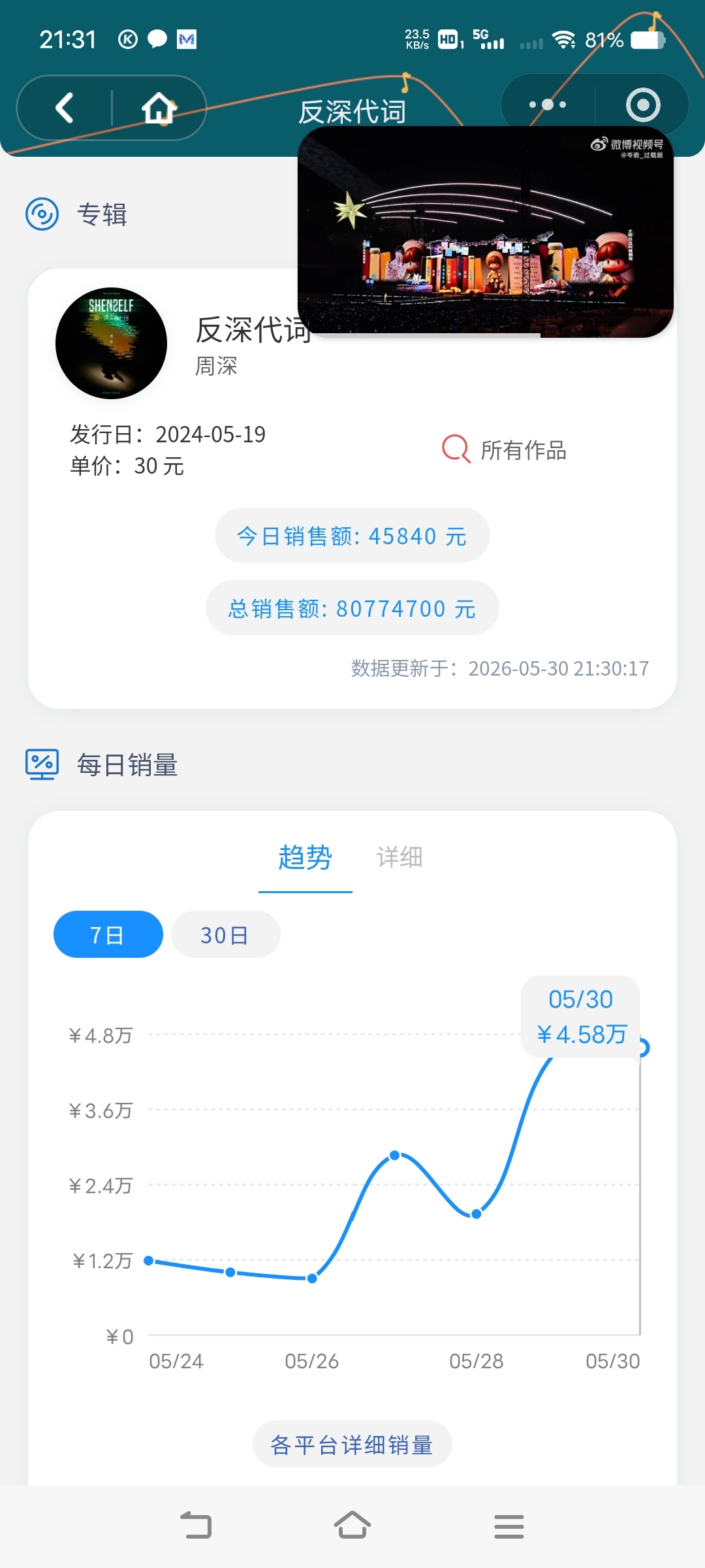周深周深反深代词实体专辑   4.58万，太牛了，谁能想到这是发行了实体专后，并