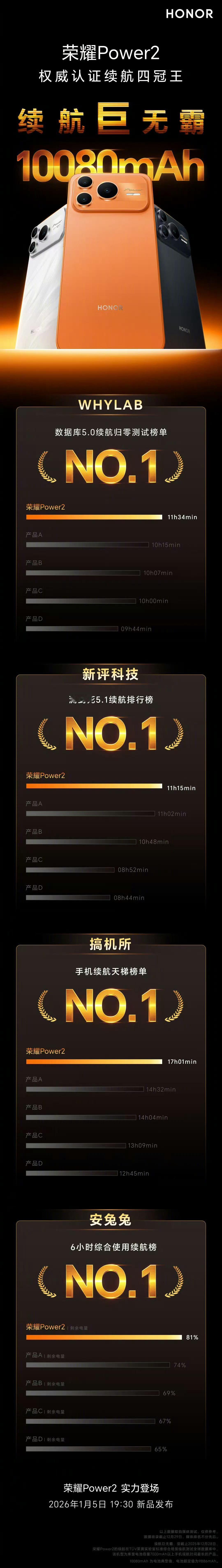 1月5日19:30，荣耀Power2新品发布会要来了。这款手机搭载了10080m