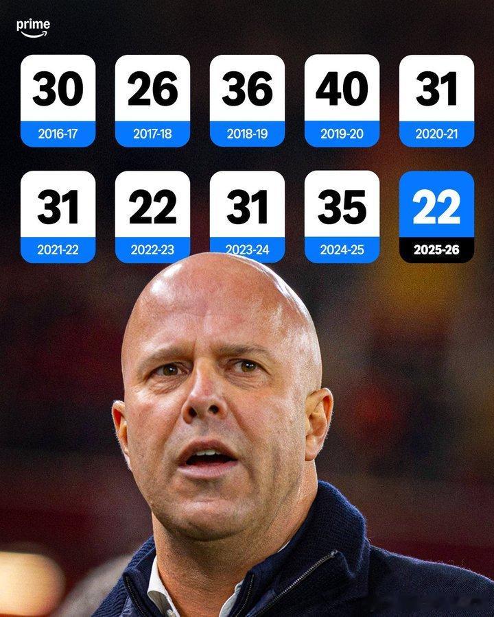 Prime Sport：利物浦在本赛季同期的英超积分，追平了他们过去十年来的最低