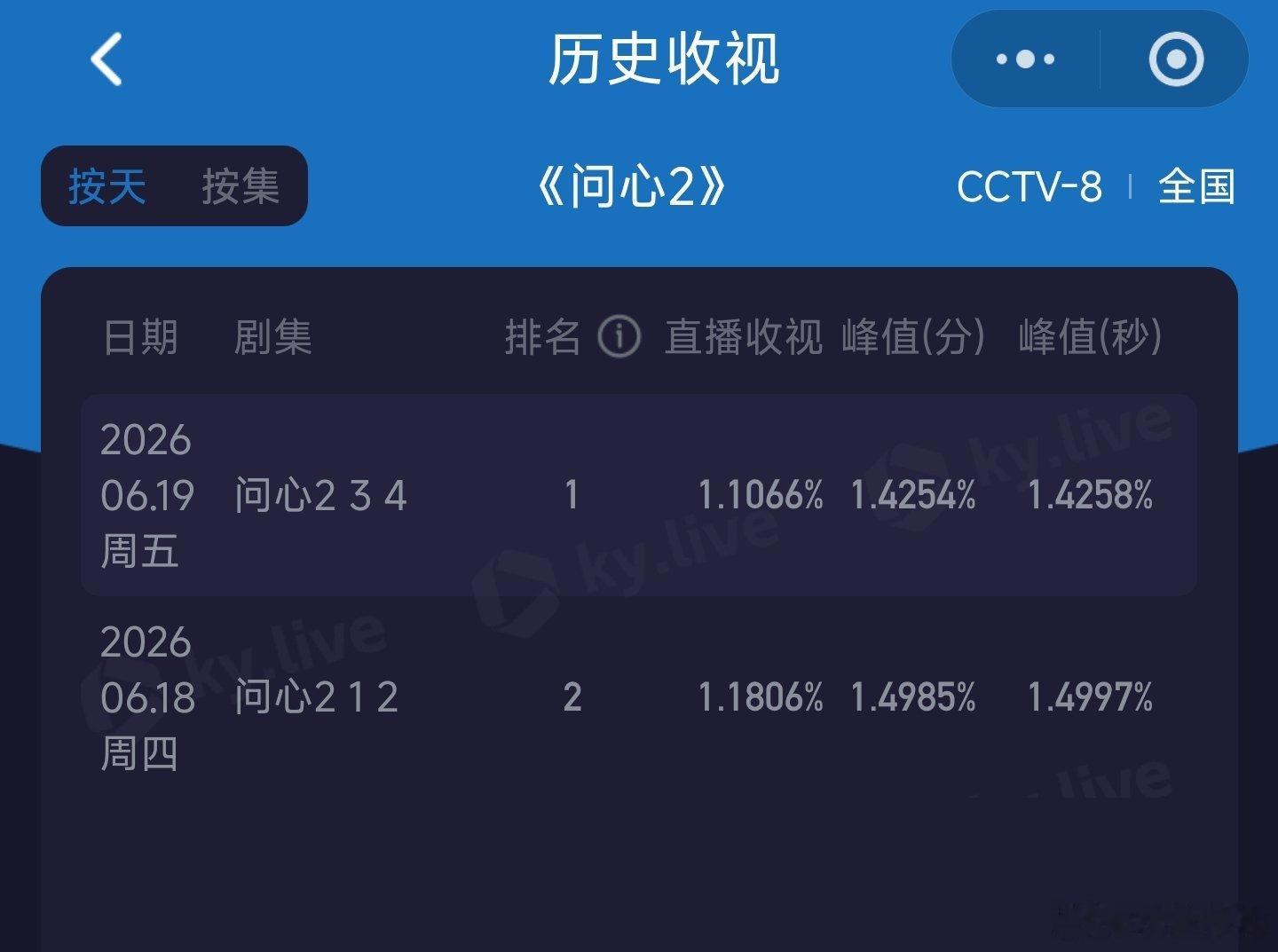 问心2收视率倒1很有希望，央八已经连播4部倒数，赵又廷要包揽倒1倒2的节奏