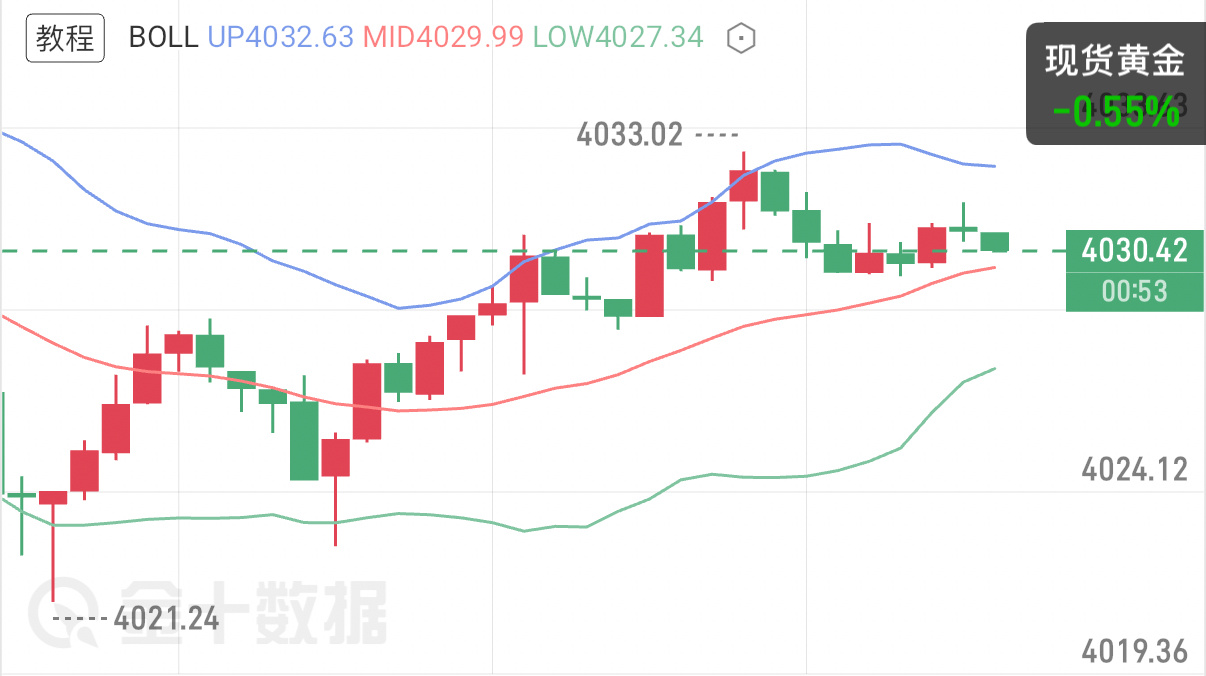 7.15黄金午间盘面解读早间冲高试探4062承压回落，现价4028维持弱势震荡。