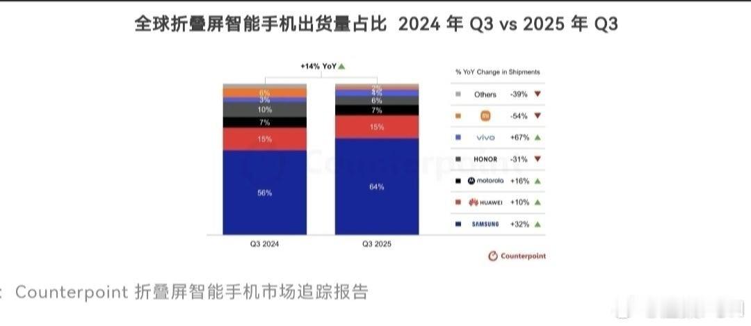 华为被美国制裁这么多年，折叠屏出货量在全球依然保持15％，还有10％的增长，这样