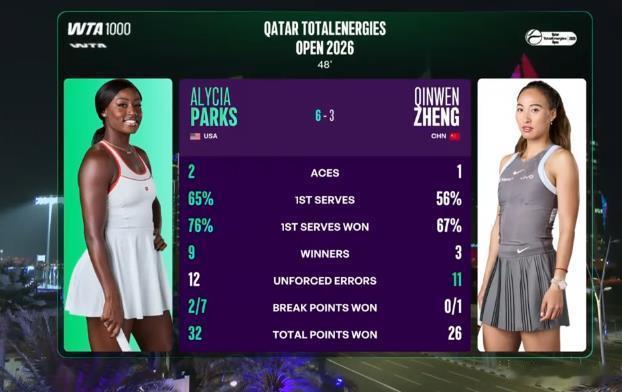 郑钦文在帕克斯盘点送出双误，以3-6告负第二盘。双方1-1.打三盘了。郑钦文vs