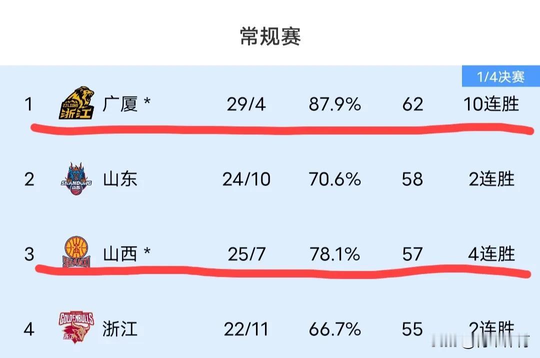 目前有两支球队锁定了季后赛，他们分别是排名第一的广厦和排名第三的山西。来聊聊CB