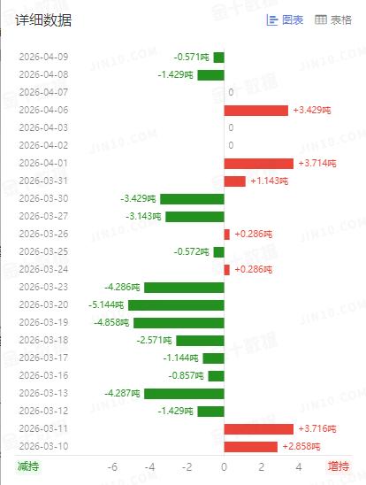 周四国际金价继续走强，
盘中再度突破四千八百美元，
但是冲高减弱，
最终仍呈现反