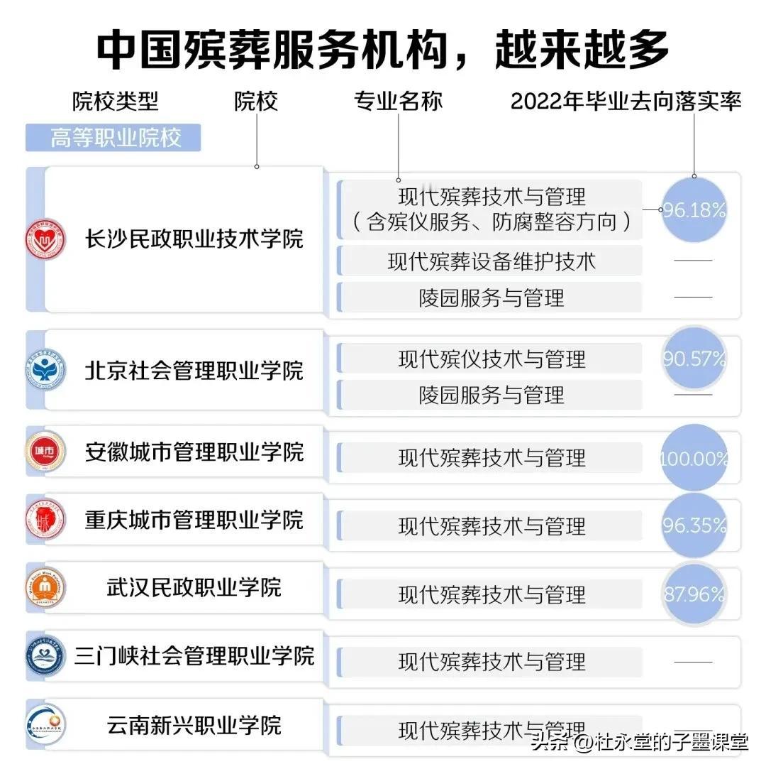 2022 年，五所高职院校“现代殡葬技术与管理”专业的毕业生去向落实率都在九成左