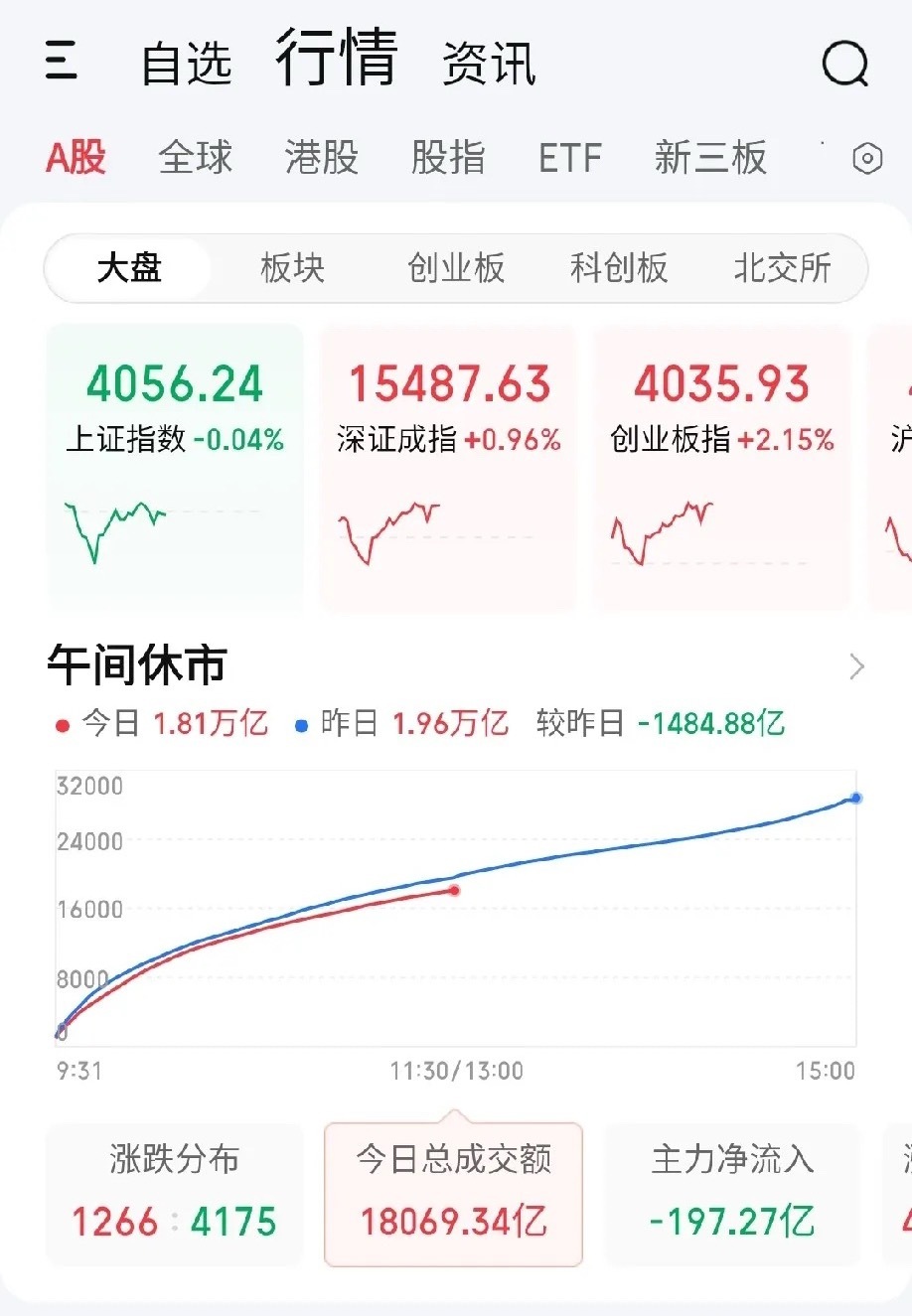 6月2日午评。两市上午涨跌不一，缩量1500亿。大家热切渴望风格转换的老登股全面
