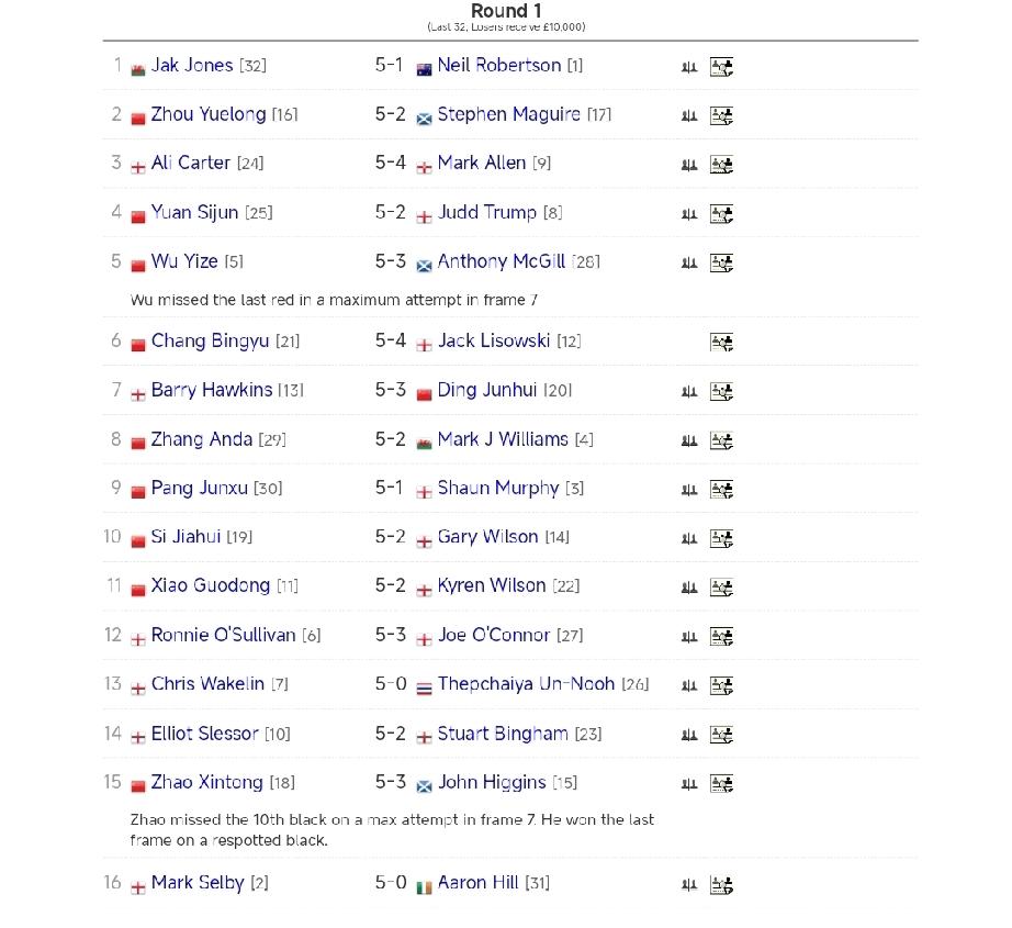 赵心童 vs 马克·塞尔比
肖国栋 vs 罗尼·奥沙利文
2月4日，斯诺克202