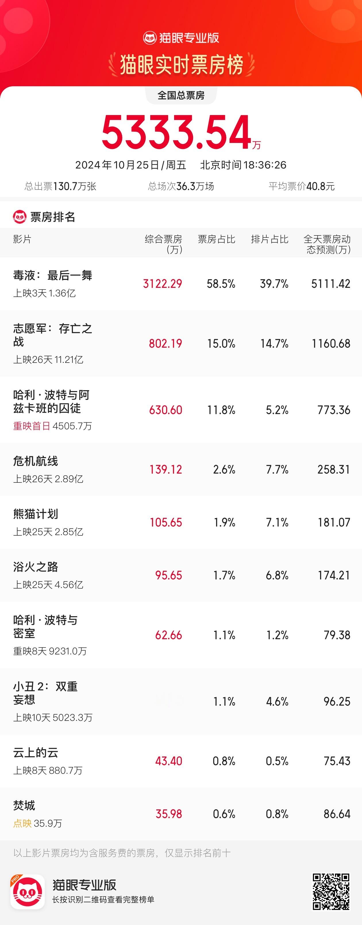 来义务关心下电影大盘。 ​​​