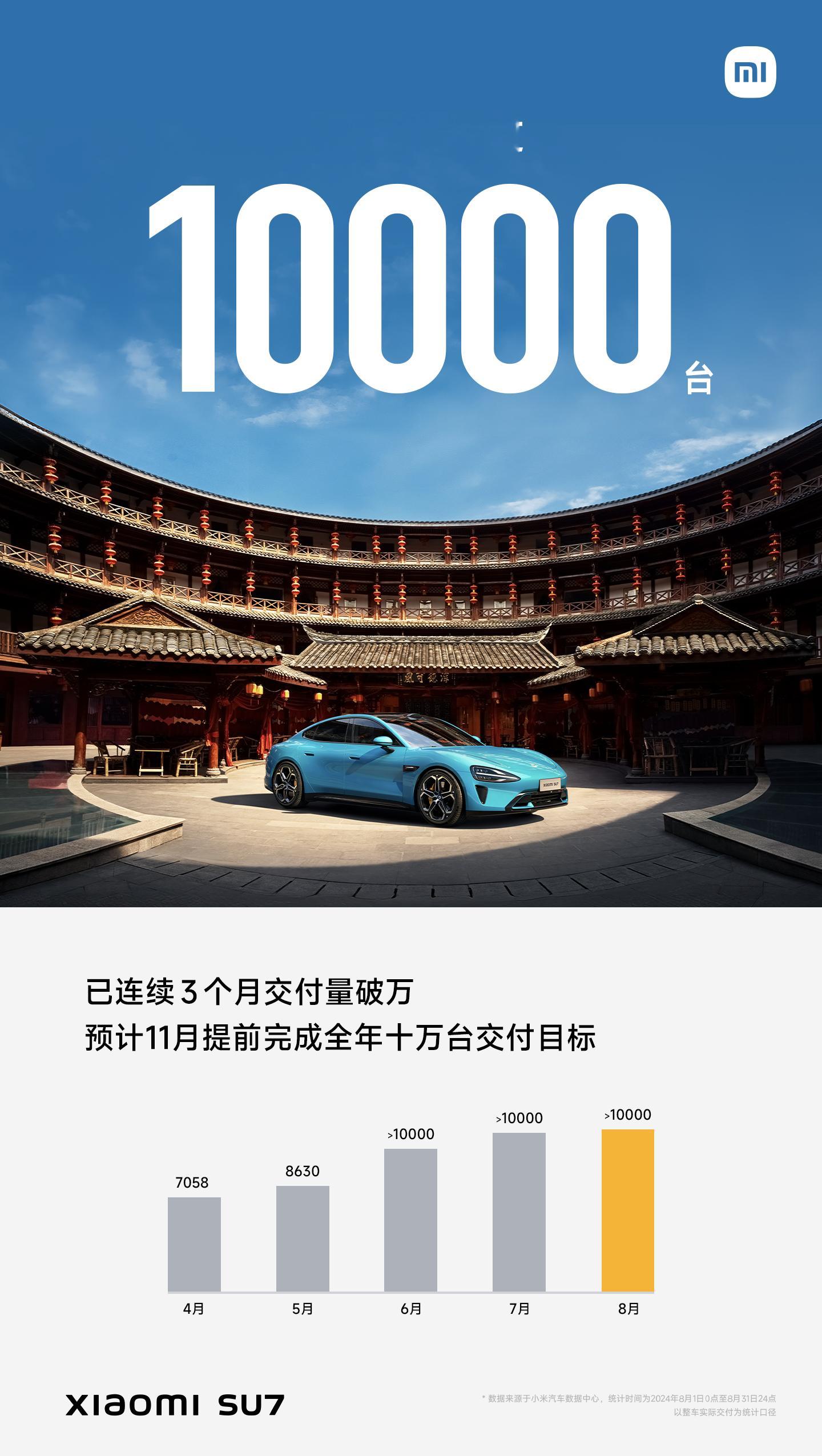 毫无悬念，8月小米SU7交付量依然是——超10000台！目前已连续3个月达成破万