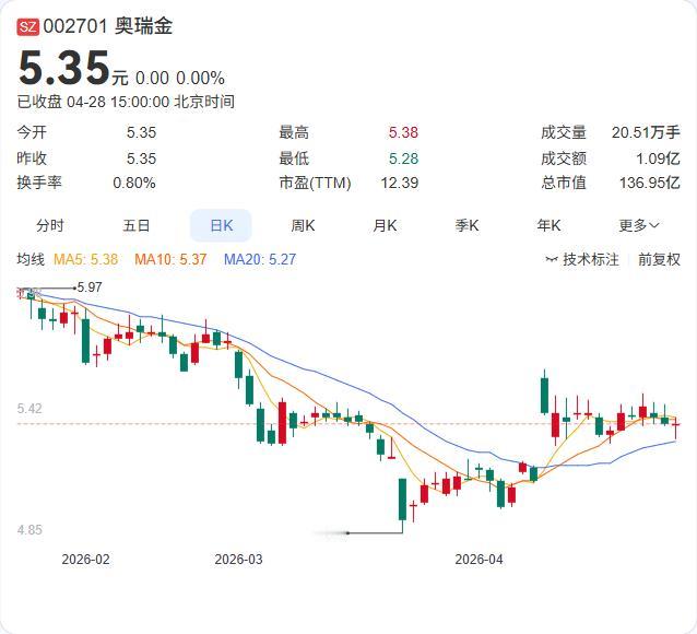 奥瑞金一季报营收72.07亿大增29.29%，净利润5.17亿却下滑22.19%