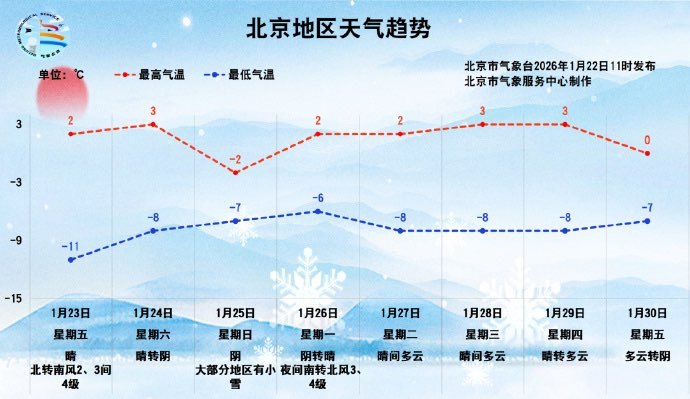 北京又又又要下雪了北京1月25日要下全市性大雪啦，气温直接跌到冰点以下，故宫赏雪