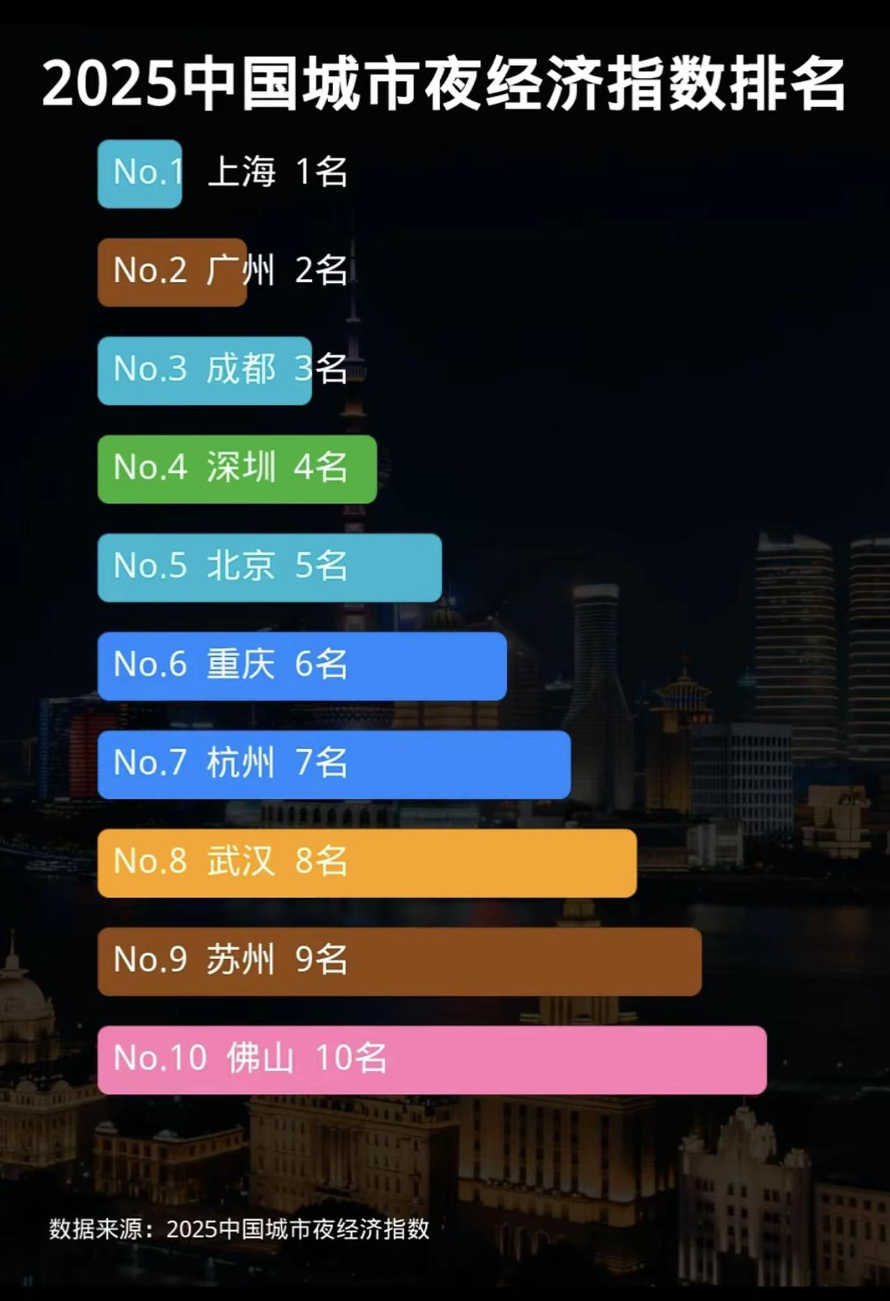 2025年中国城市夜经济指数排名中，上海、广州、成都、深圳、北京位列前五，重庆、