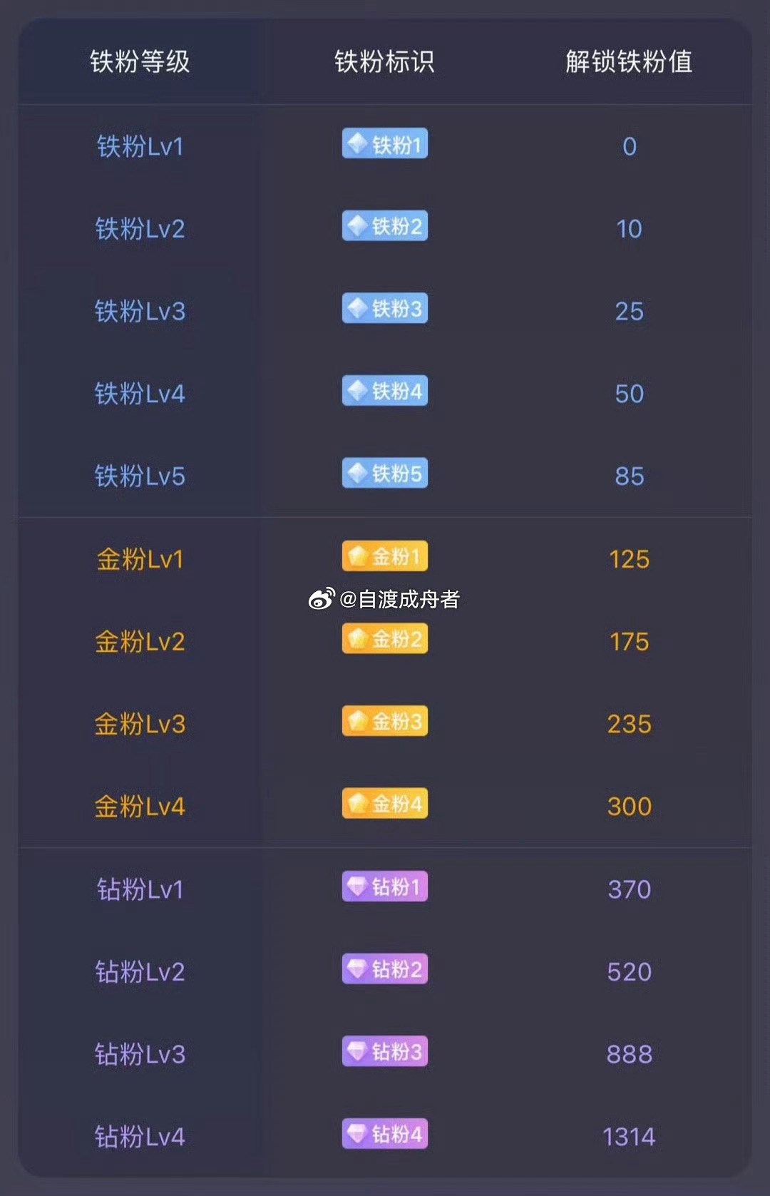 今天周四美好的一天又开始了，粉丝朋友请多给我的帖子免费点赞评论178，粉丝朋友们