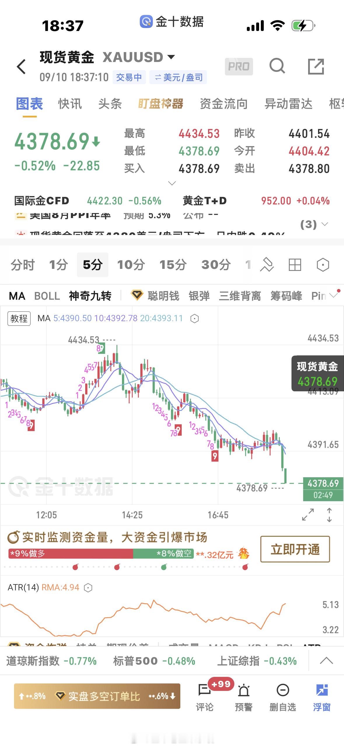 黄金[超话]  4399空单下来4379止盈[作揖][送花花]这波值不值得一个赞