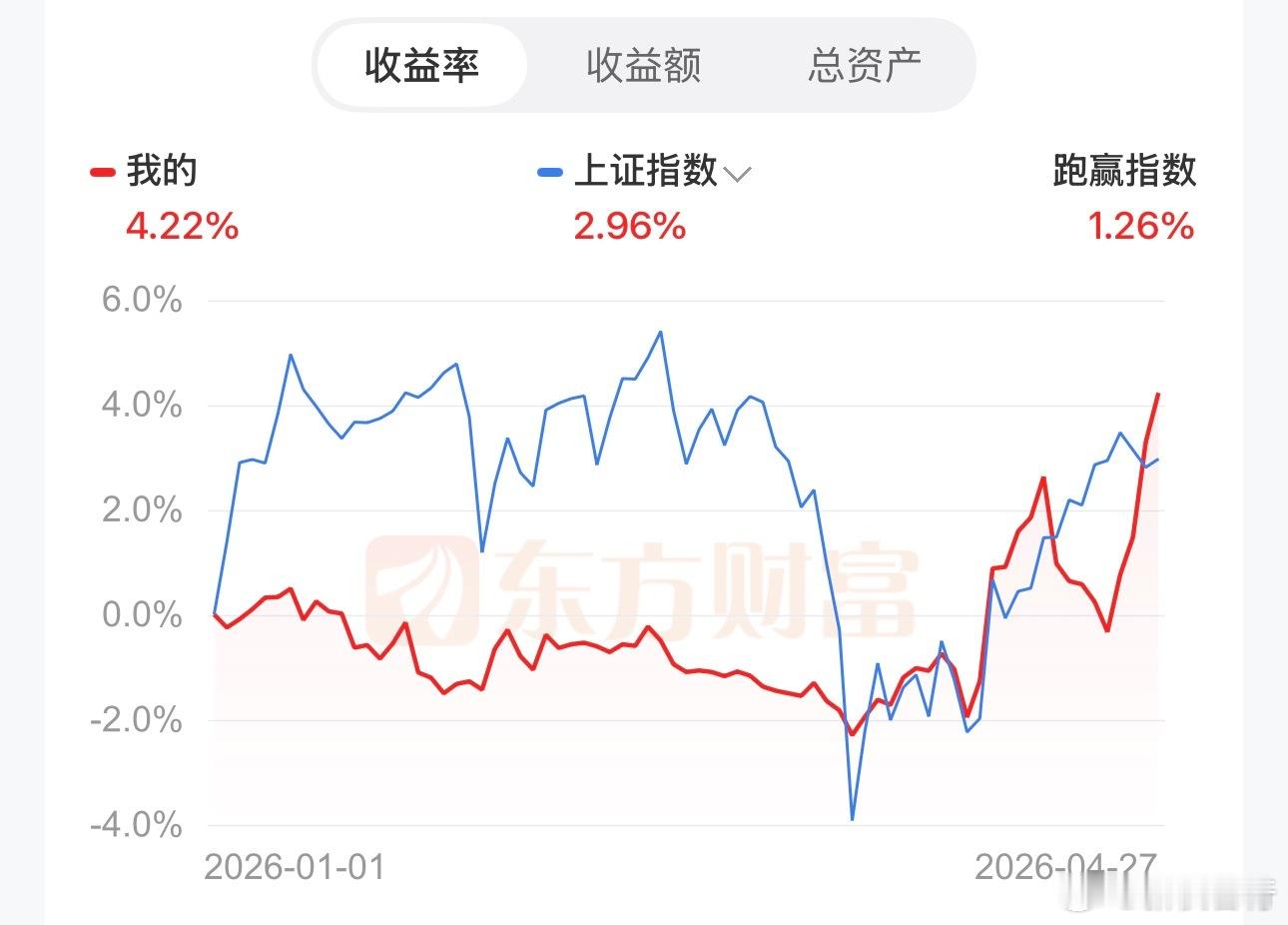这是四野的收益走势图，你们对照一下，跟你们猜的那些股走势一样吗？ 