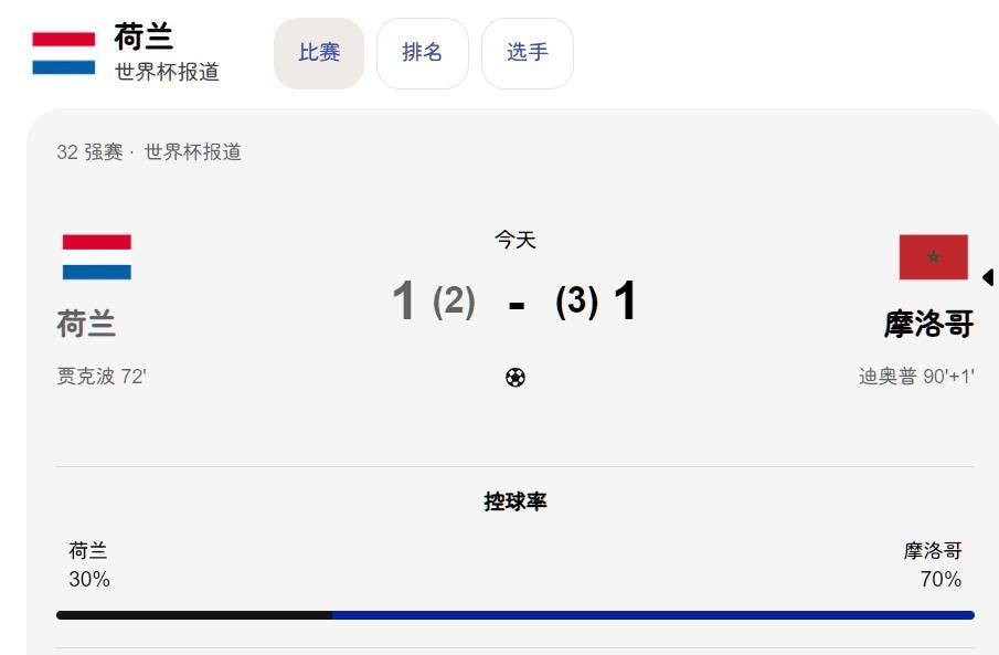 荷兰淘汰 友情提示：这次是荷兰队自2014年南非世界杯以来最憋屈的一次。前几届世