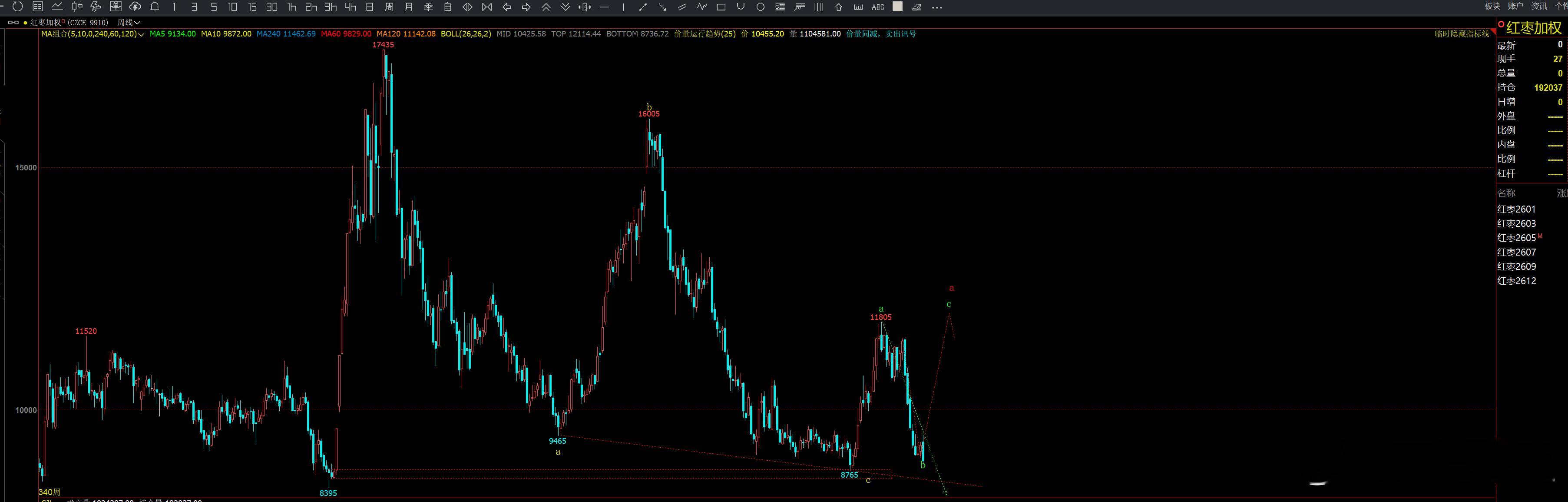 基本面恶化的红枣期货投资交流