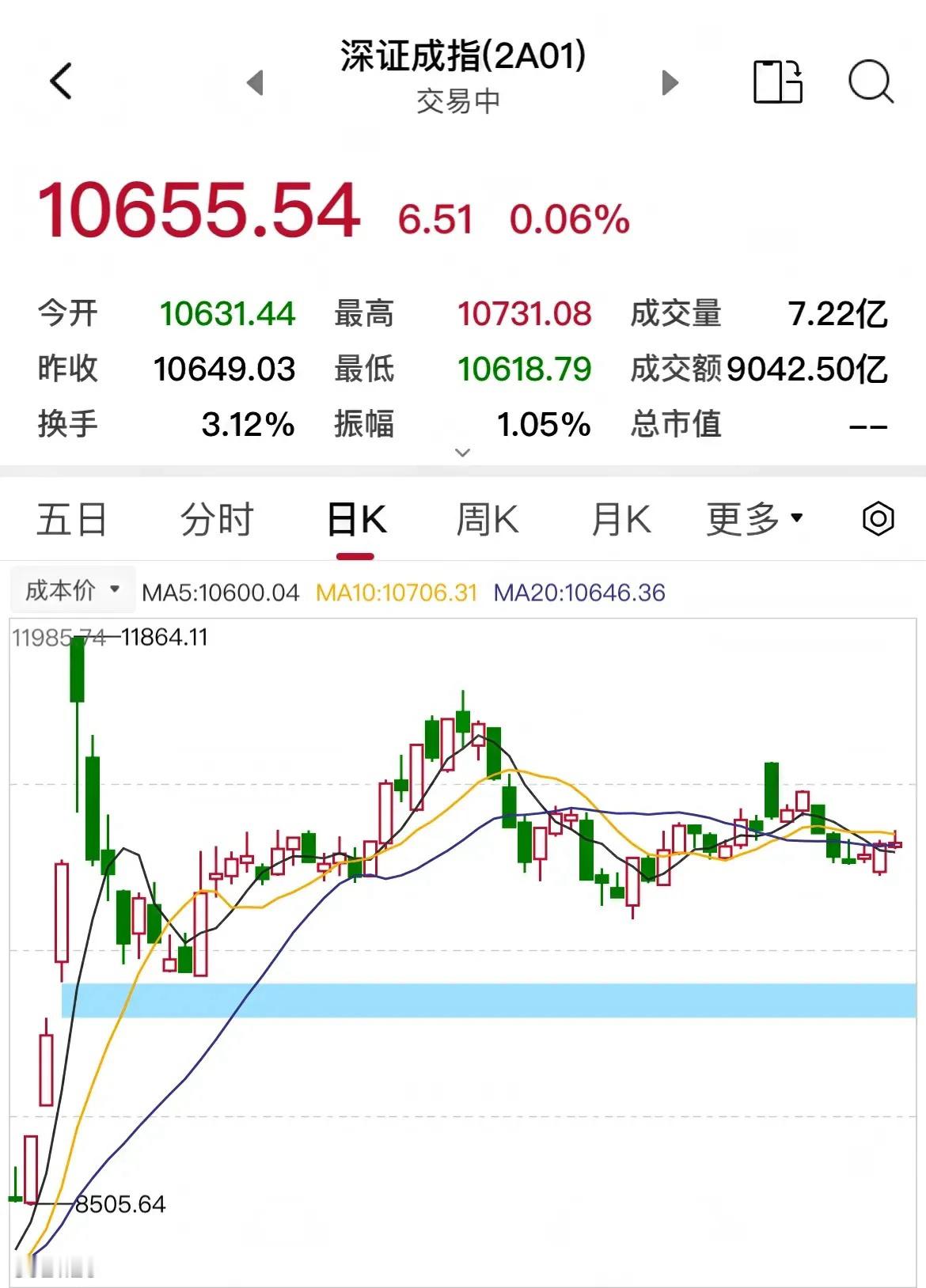 今天是股指交割日，A股走的还挺平稳，没有往次交割日波动那么大。不过，虽然指数差强