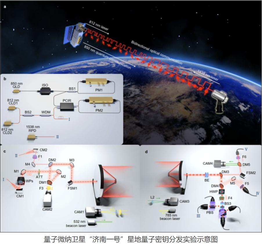 【国际首次！我国实现星地量子密钥分发新突破 12900公里安全量子通信】3月20