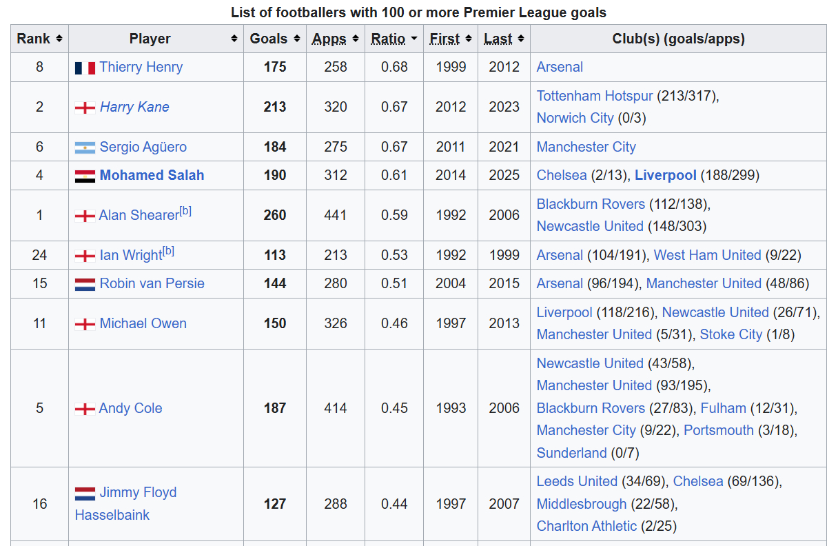 昨晚曼城对利物浦，虽然哈兰德有进球，但也错失了点球，否则他将打入英超的第100粒