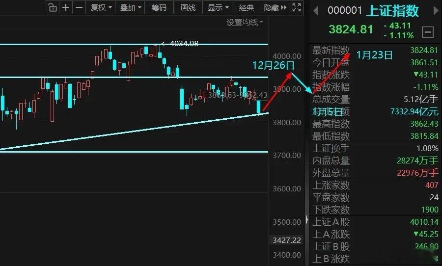 市场再现普跌格局，超3600只个股走弱，但整体行情并未终结。收盘数据显示，大盘走