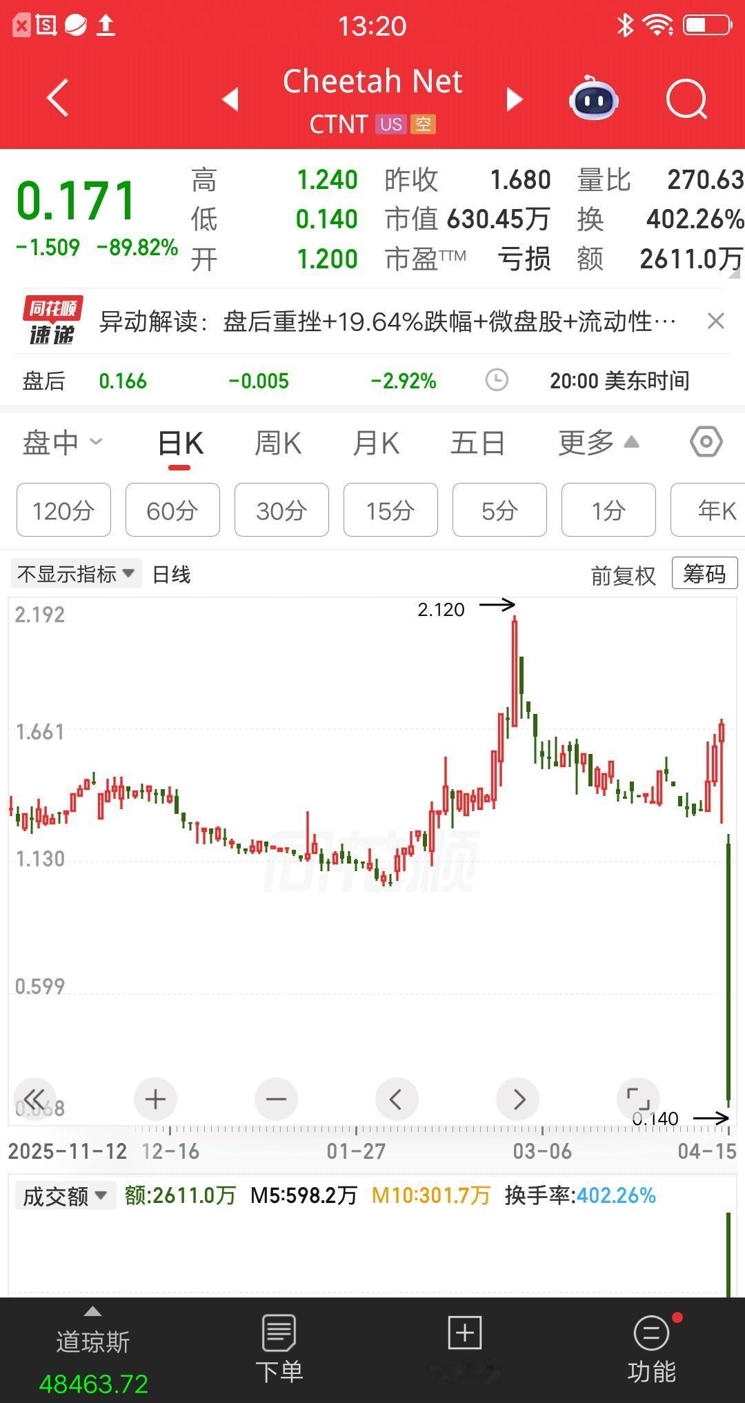 美股今天最惨的票诞生了，爆仓大阴线从天而降，防不胜防呀。该票昨日收盘价还是1.6