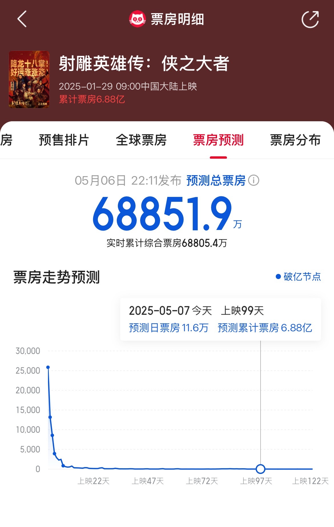射雕距离7亿，还差1148.1万 ​​​