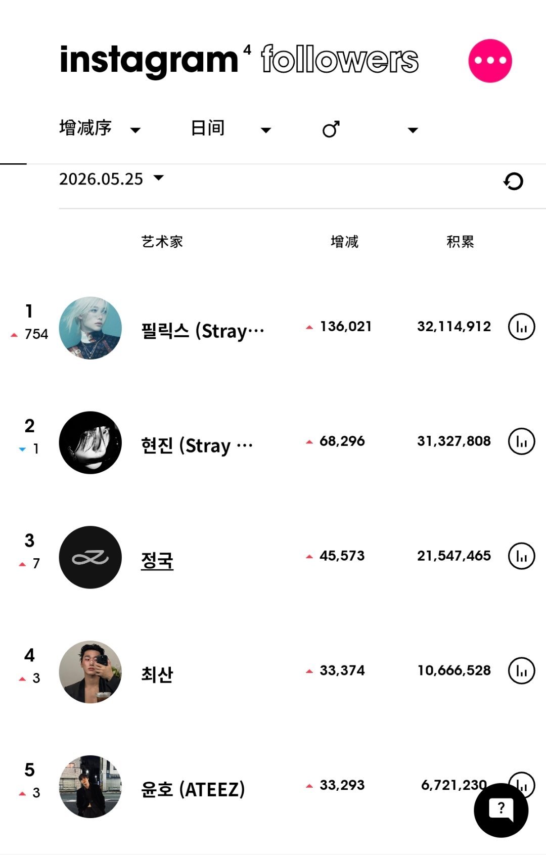 ins粉丝数增涨最高的KPOP艺人（5月25日）Stray Kids 李龙馥fe