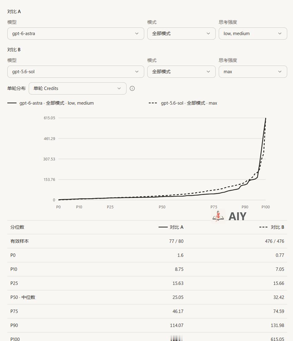 GPT 6 Astra太亏了，约5.6 Sol四倍消耗。5.6 Sol 1%额度