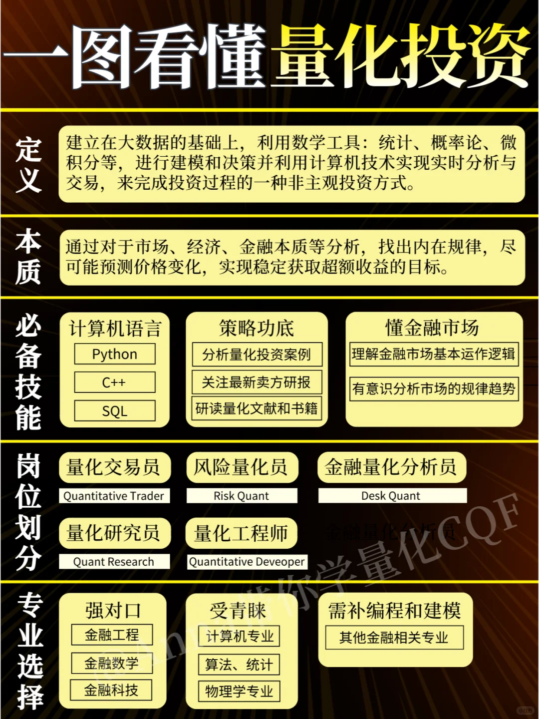 一张图看懂量化投资🔥 想求职量化的收藏