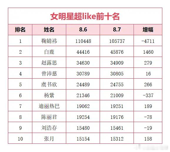 8月7日内娱女星超like数据TOP🔟📊恭喜张月姐姐昨日超like冲进内娱女