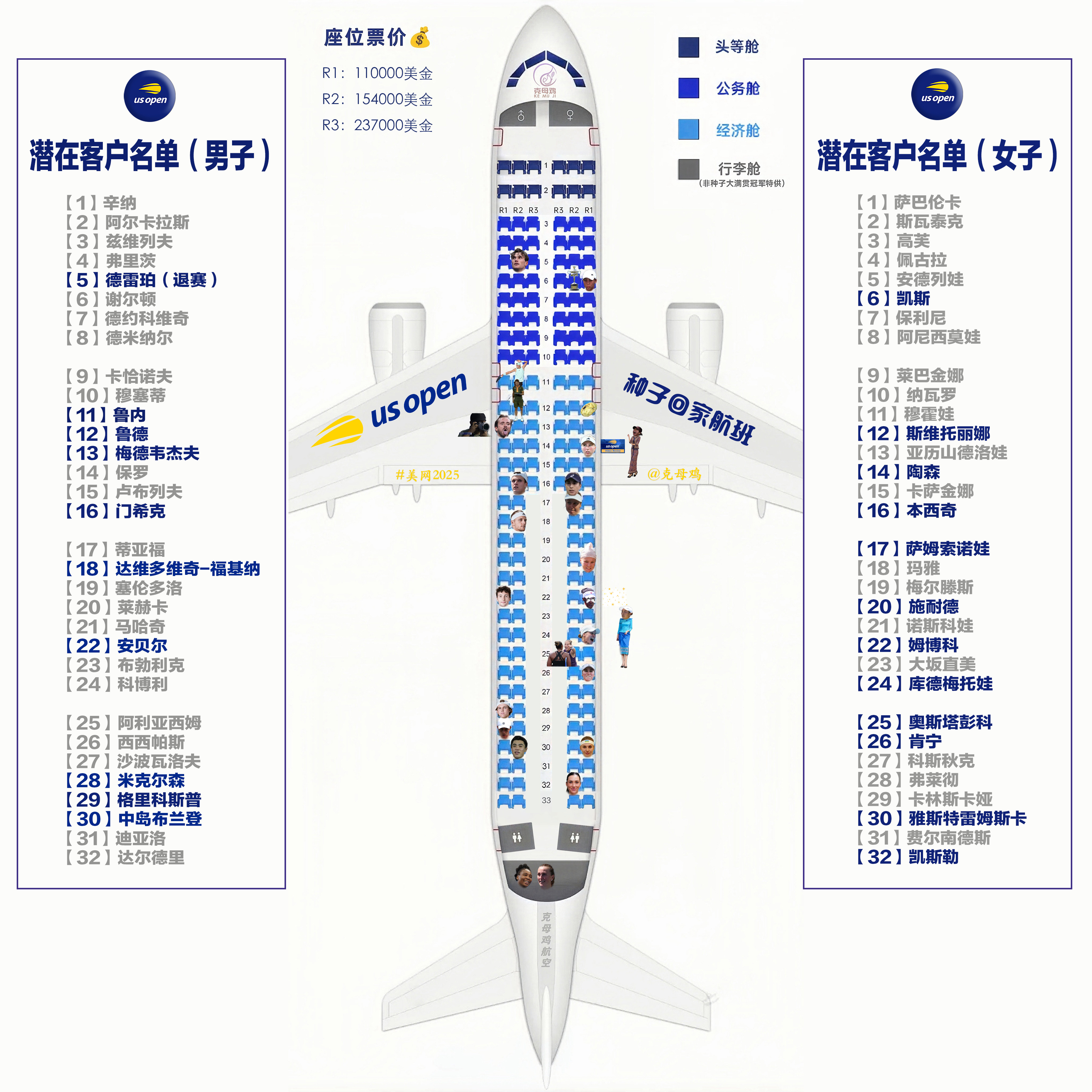 【2025美网种子回家航班 第四天售票情况✈️】喜报，今天的销量激增，一下子卖出