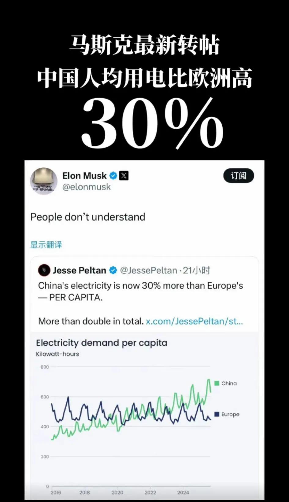 这才是不可思议的奇迹和成就，14亿人口大国平均用电竟然比欧洲整整高出了30%！[