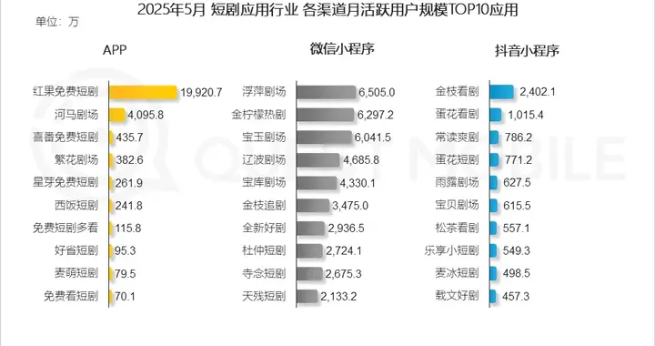 月活接近2亿，红果短剧即将超越优酷