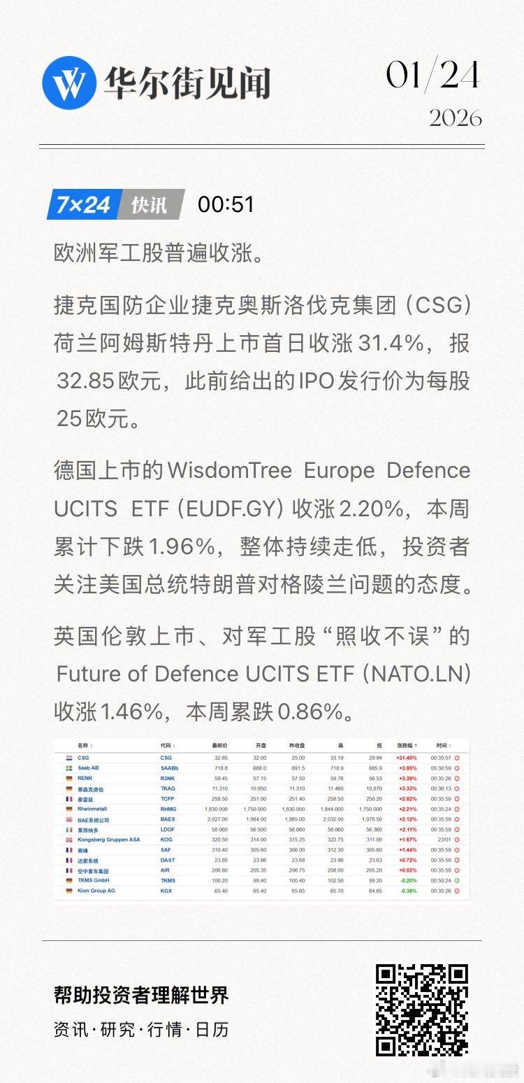 欧洲军工股普遍收涨。捷克国防企业捷克奥斯洛伐克集团（CSG）荷兰阿姆斯特丹上市首