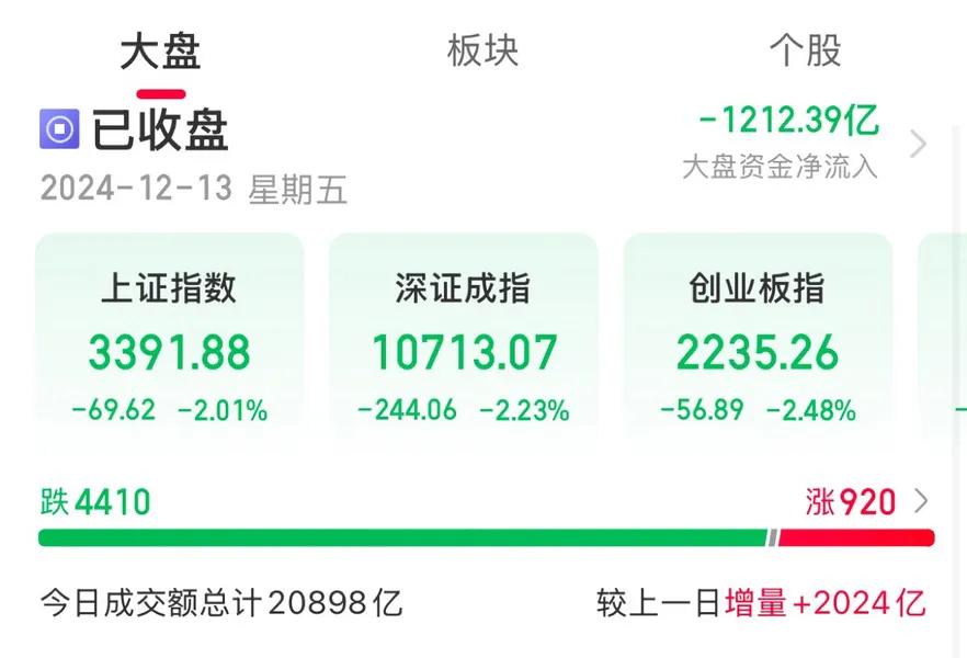 今日A股三大指数集体大跌！
………………………….
截止收盘：沪指跌2.01%，