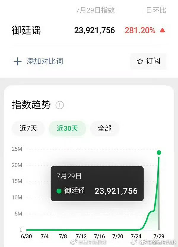 吴谨言 御廷谣收视登顶御廷谣吴谨言演绎的孟廷辉有骨有风，面对重重阻碍依旧据理力争