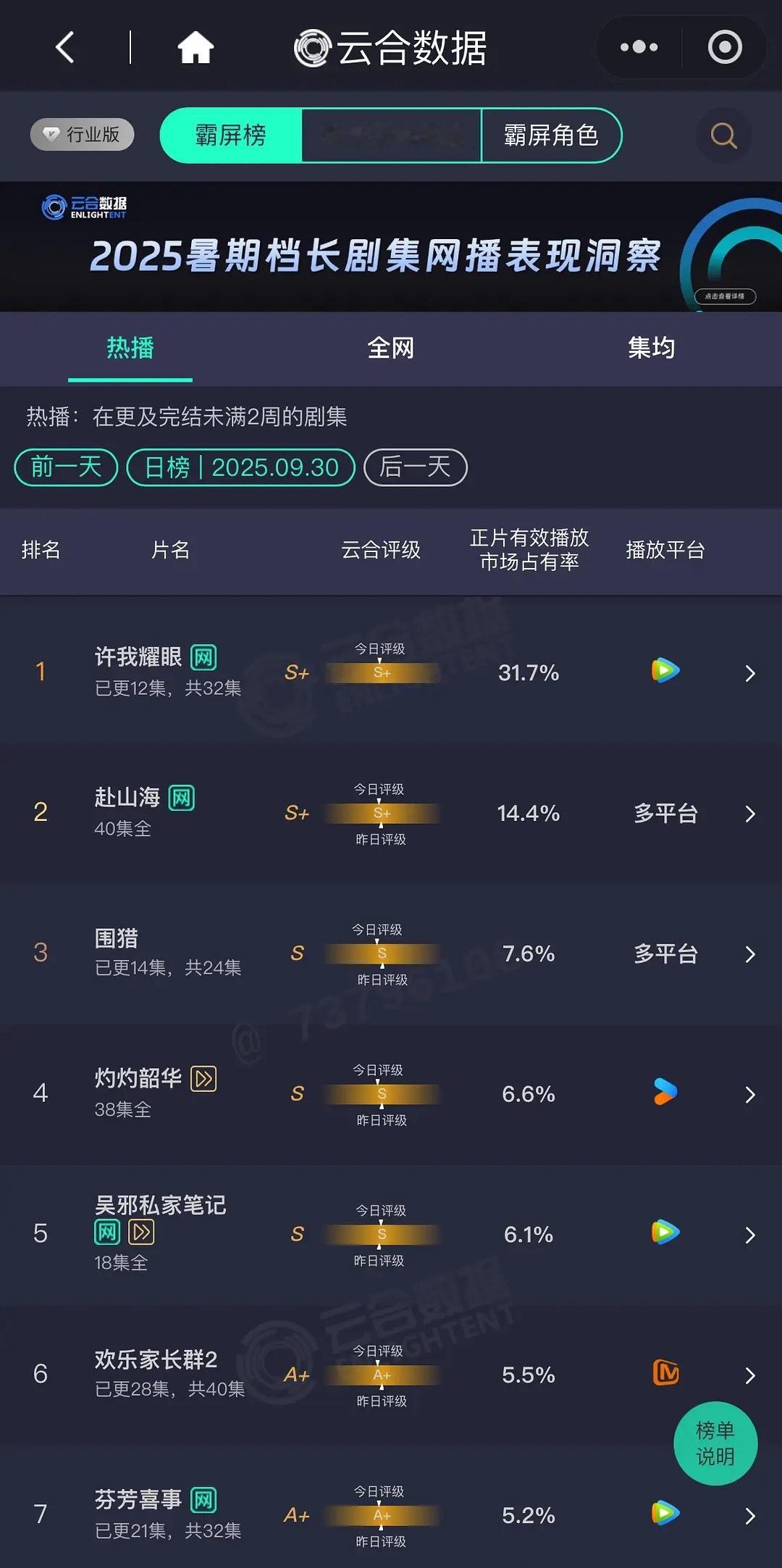 许我耀眼 9.30 云合，赵露思的许我耀眼占比31.7%，谁还记得这是部都市剧，