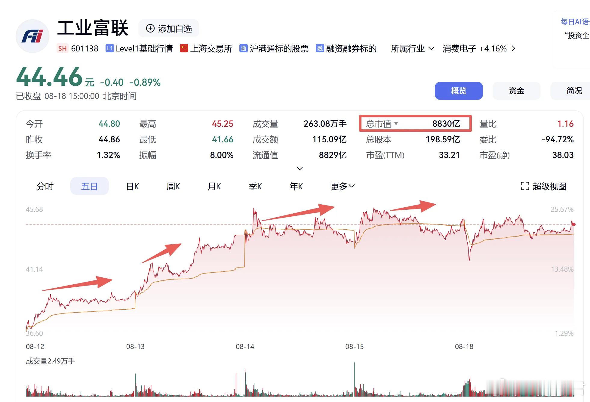 富士康，为啥涨疯了？ 最近啊，工业富联的股价那是嗖嗖的，除了今天略微回调以外，之