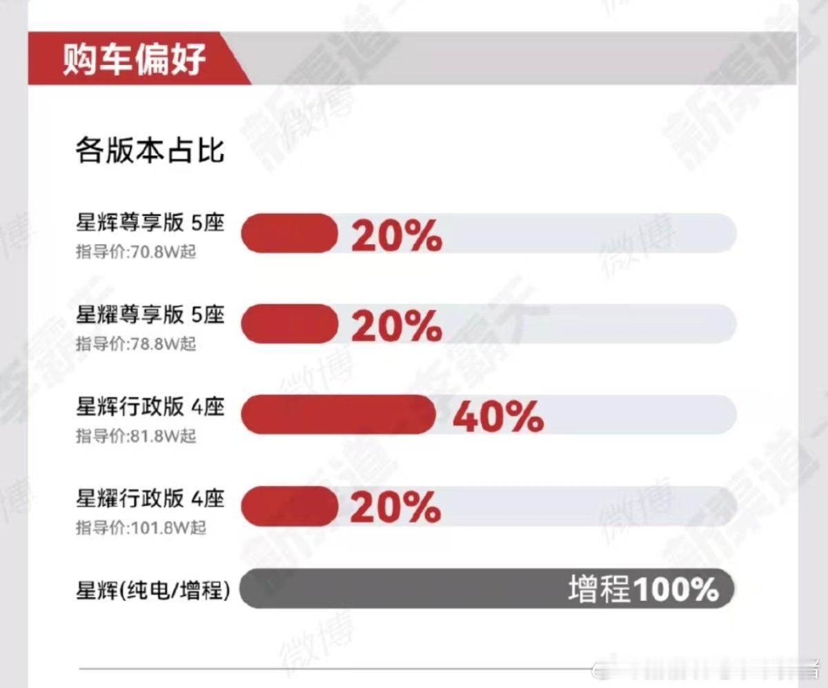 看了尊界S800这个情况（“增程纯电占比（图一），购买理由（图二）”），就知道蔚