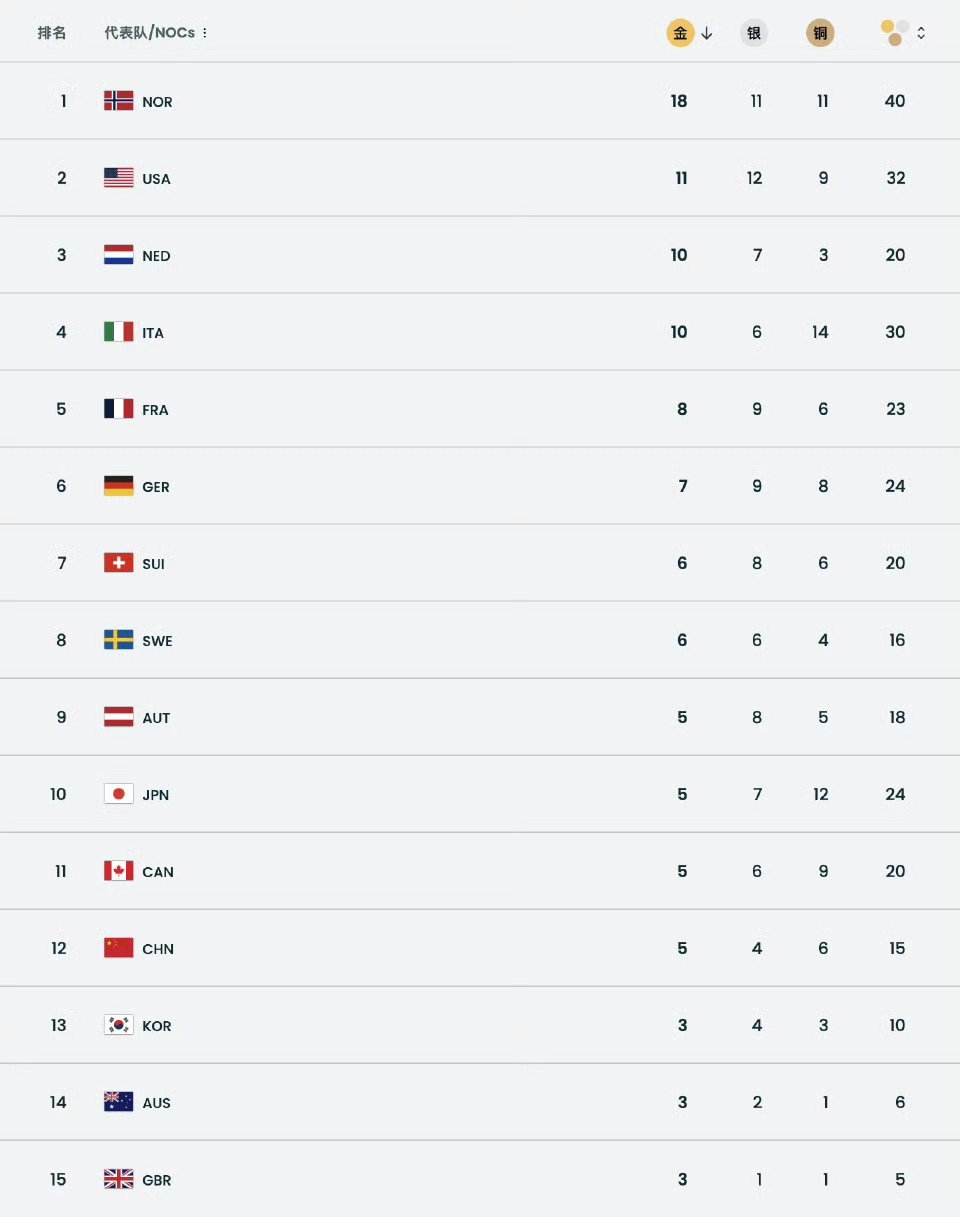 中国队5金4银6铜收官最爽的是刚好压韩国一头，犹记得之前中国还没有金牌入账时韩媒