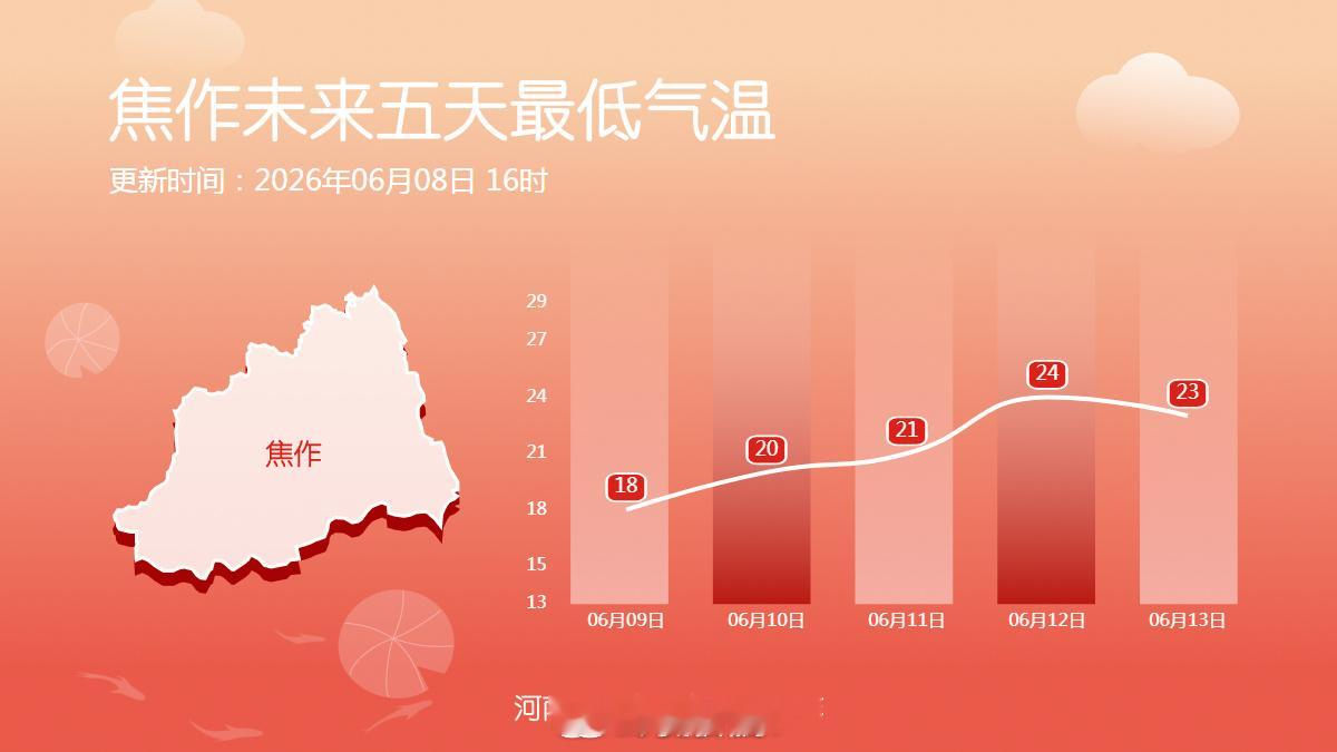 十八地市未来五天最低气温2026河南高考天气最低气温也将逐步升高 （河南气象）信