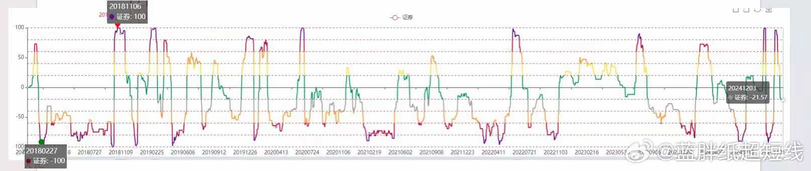 12月3日券商板块温度为-21.6℃，比昨天稍微下降。券商在下午开盘缩量带大盘下