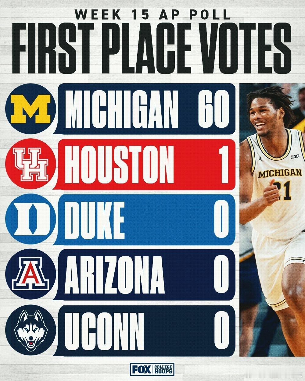 2025-2026赛季NCAA男篮第15周美联社Top25。 